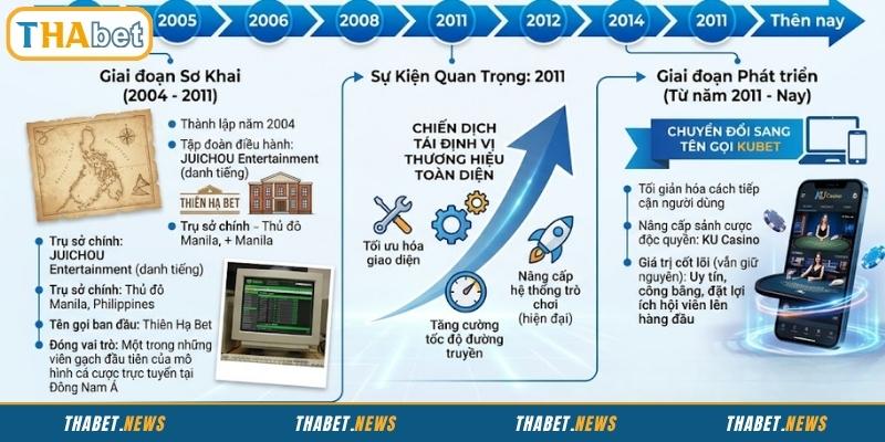 THABET ra mắt từ năm 2004 dưới sự điều hành của JUICHOU Entertainment
